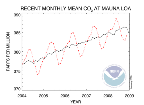 Has oceanic uptake of CO2 become a significant factor?